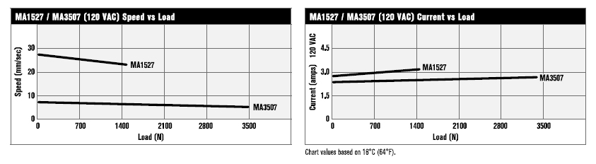 Multipurpose Actuators (120 VAC 337 to 787 lbs) Performance Graph